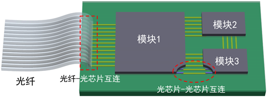 Two photon lithography: breaking through the packaging bottleneck of optoelectronic chips
